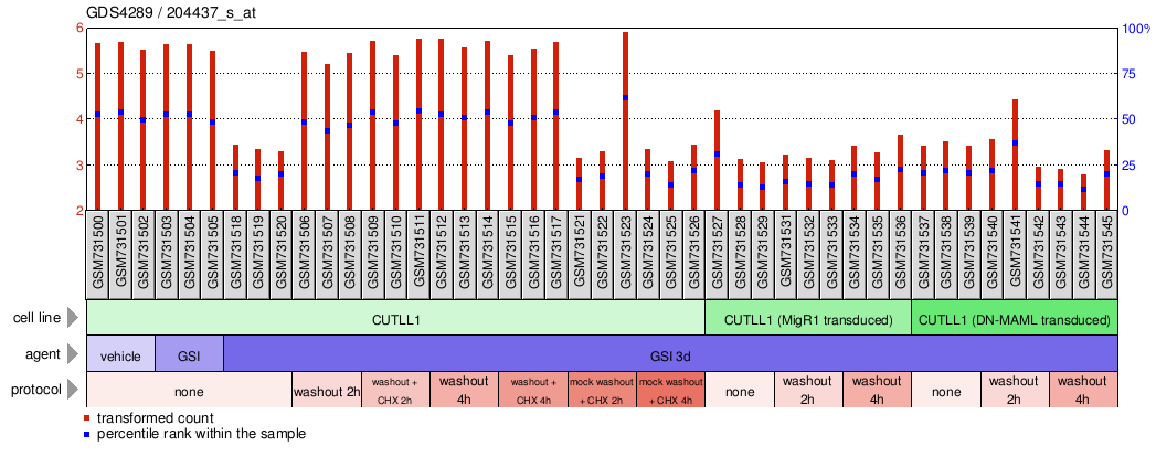 Gene Expression Profile