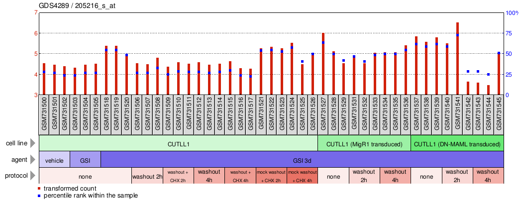 Gene Expression Profile