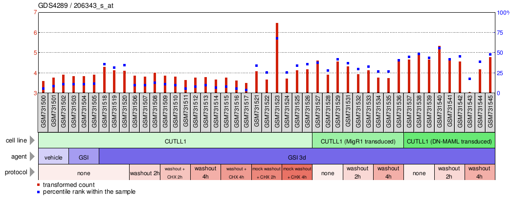 Gene Expression Profile