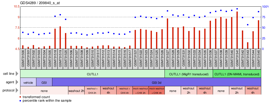 Gene Expression Profile