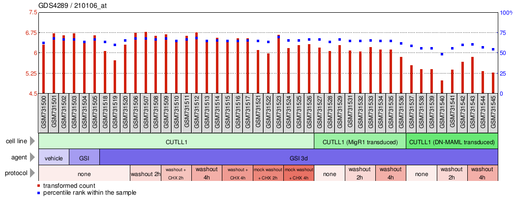 Gene Expression Profile