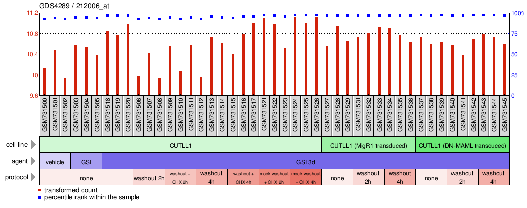 Gene Expression Profile