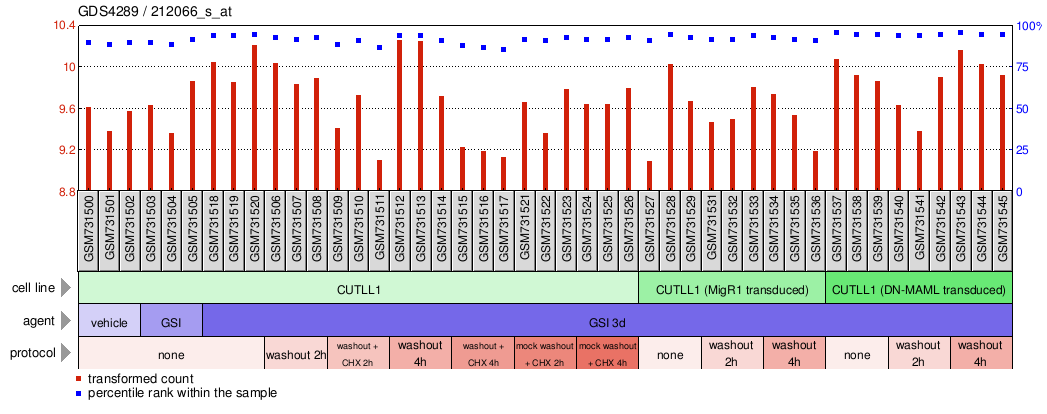 Gene Expression Profile