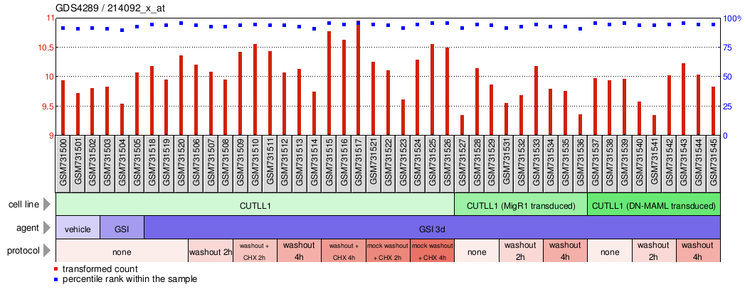 Gene Expression Profile