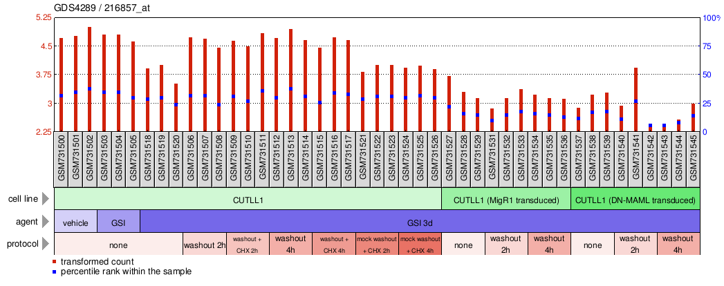 Gene Expression Profile