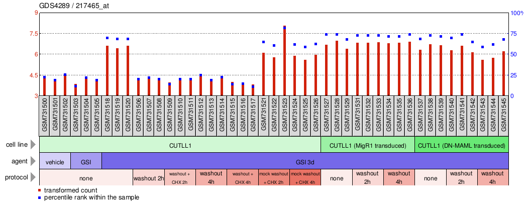 Gene Expression Profile