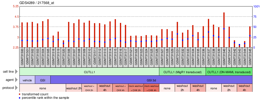 Gene Expression Profile