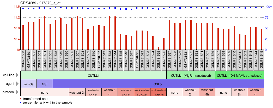 Gene Expression Profile