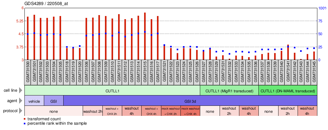 Gene Expression Profile