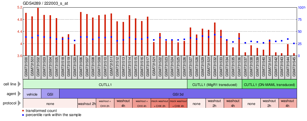 Gene Expression Profile