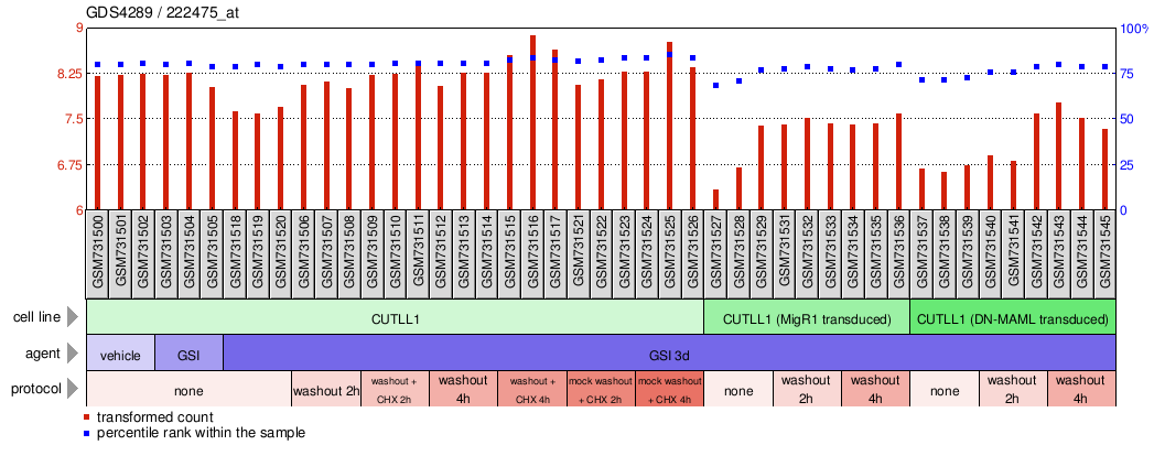 Gene Expression Profile