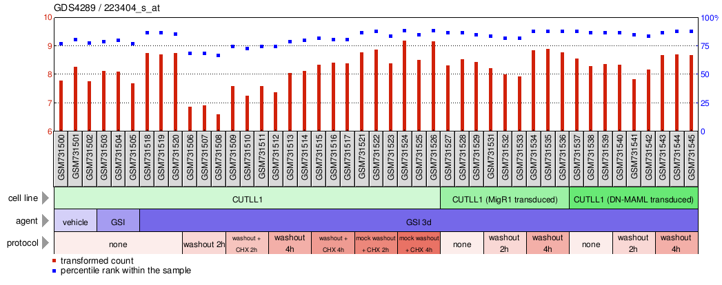 Gene Expression Profile