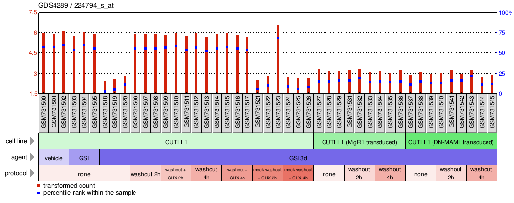 Gene Expression Profile