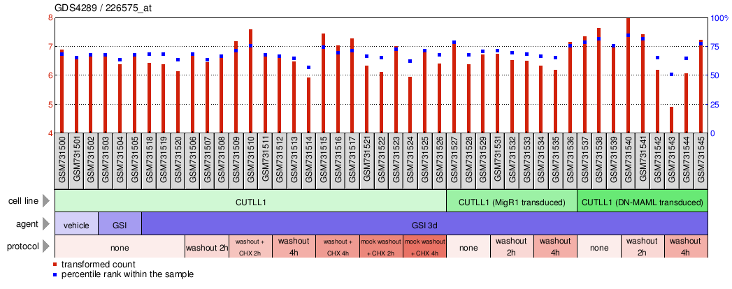 Gene Expression Profile