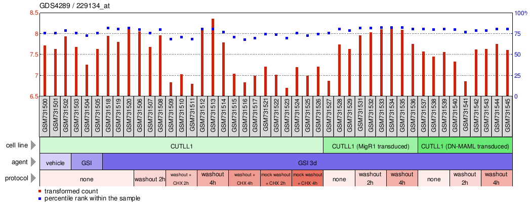 Gene Expression Profile