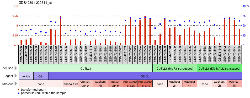 Gene Expression Profile