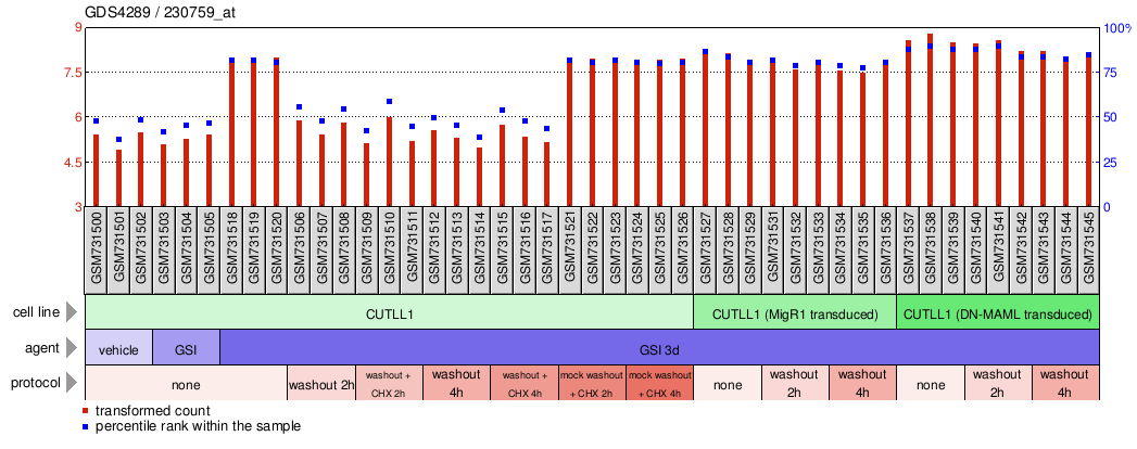 Gene Expression Profile