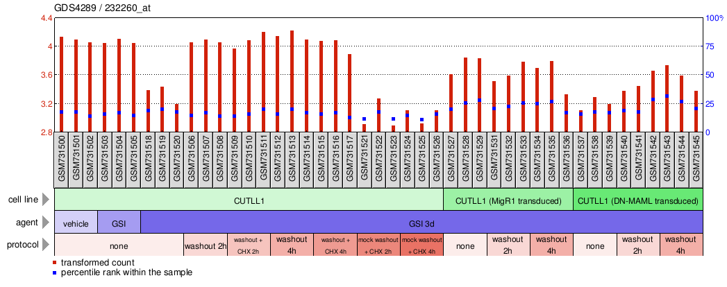 Gene Expression Profile