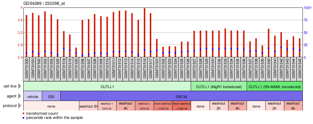 Gene Expression Profile