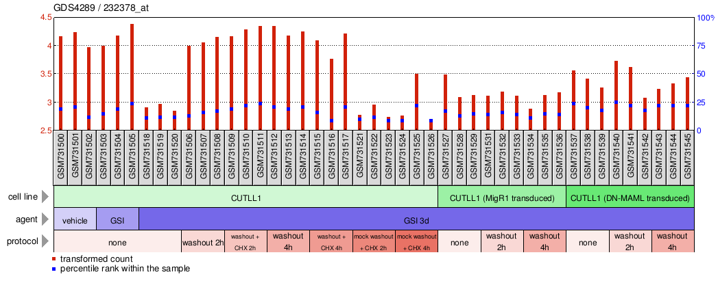 Gene Expression Profile