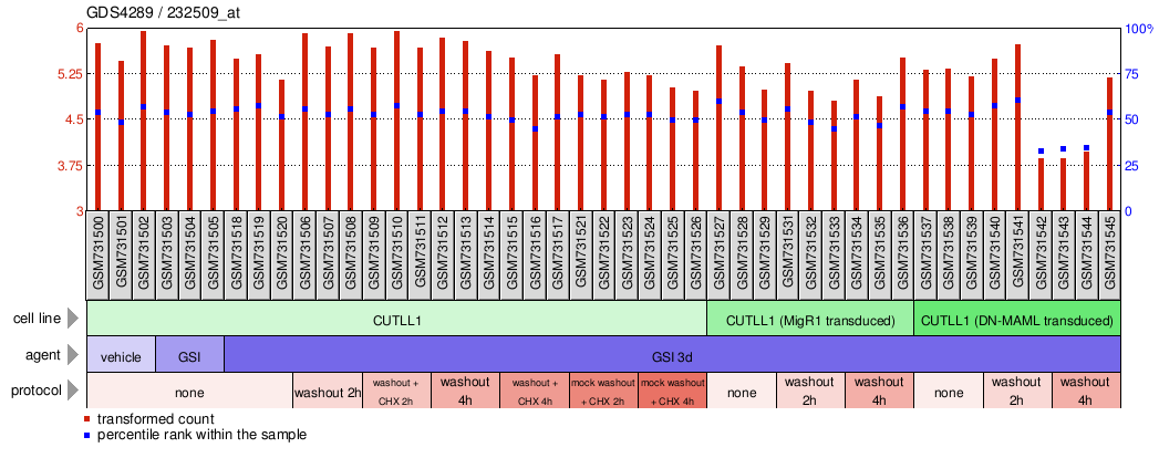 Gene Expression Profile