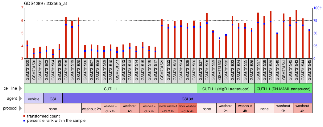 Gene Expression Profile