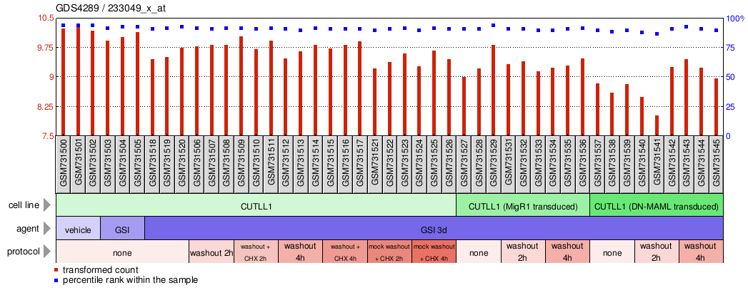 Gene Expression Profile