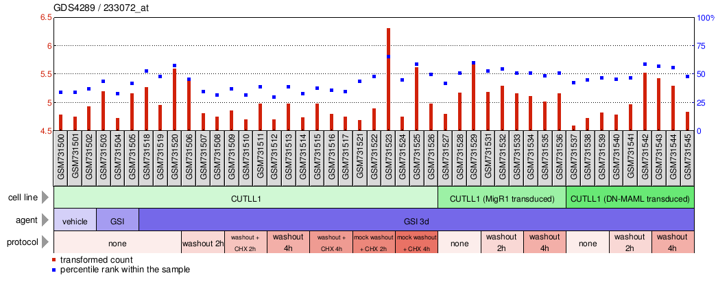 Gene Expression Profile