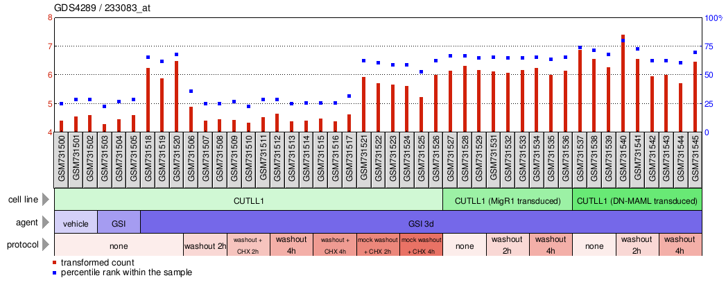 Gene Expression Profile