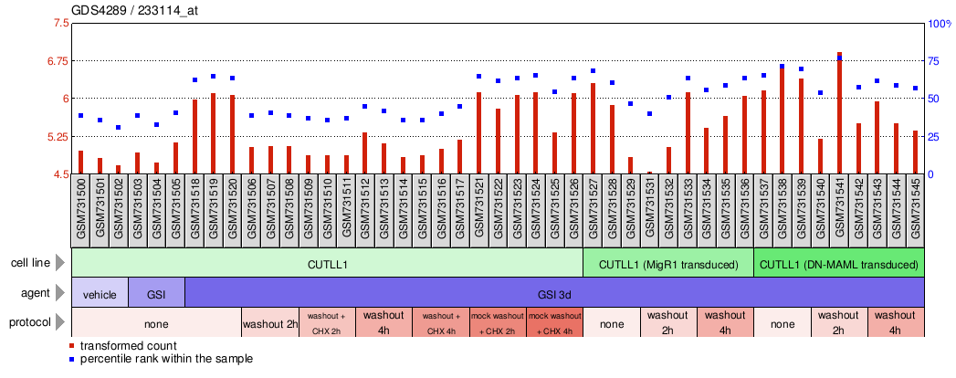 Gene Expression Profile