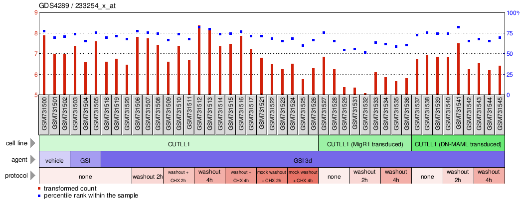 Gene Expression Profile