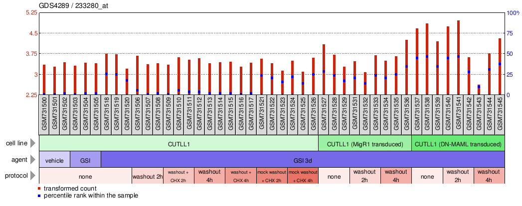 Gene Expression Profile