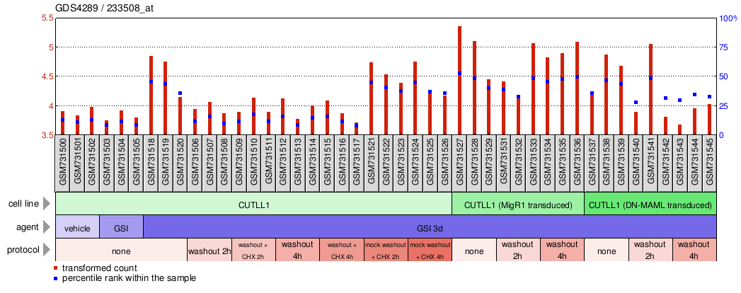 Gene Expression Profile