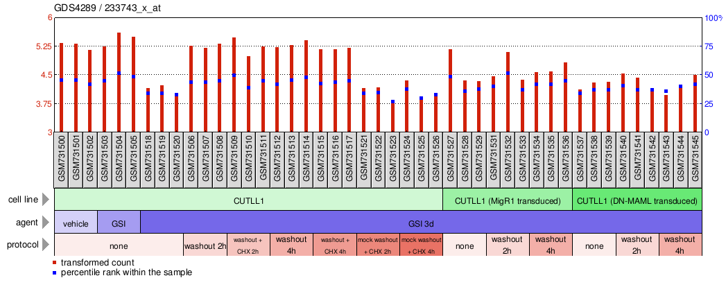 Gene Expression Profile