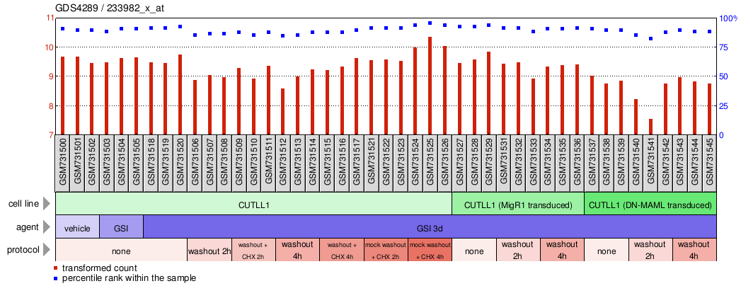 Gene Expression Profile