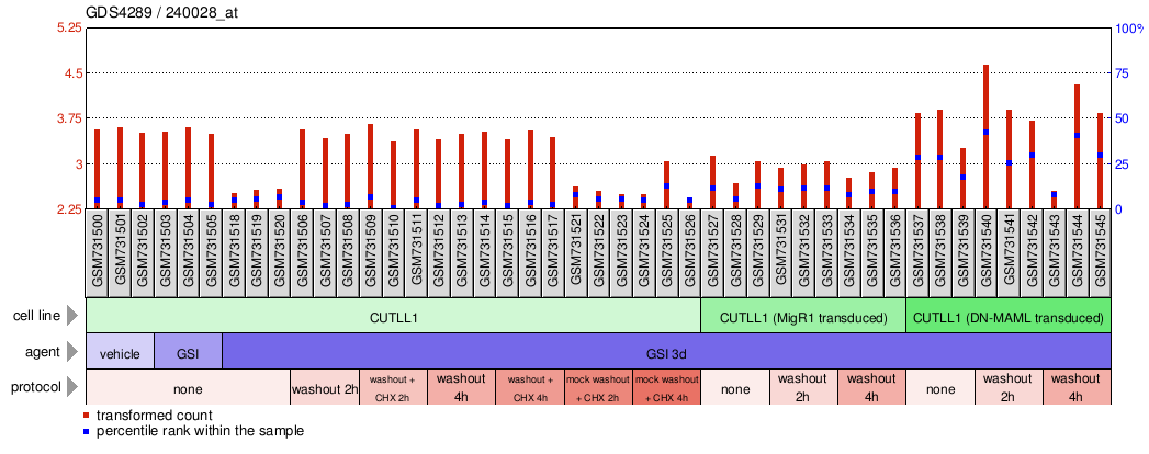 Gene Expression Profile