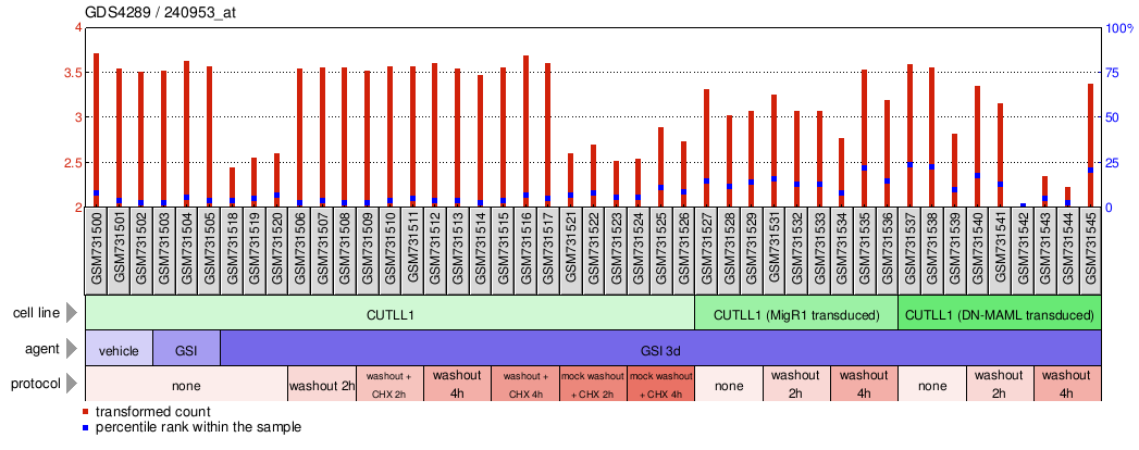 Gene Expression Profile