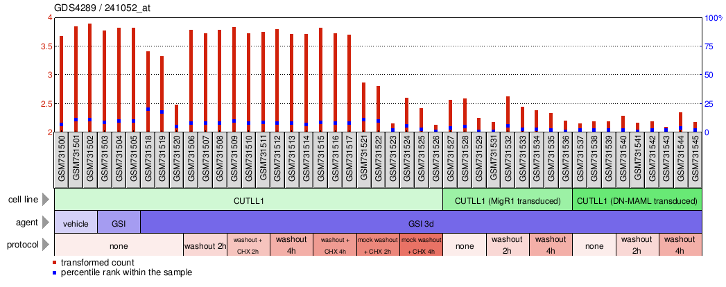 Gene Expression Profile