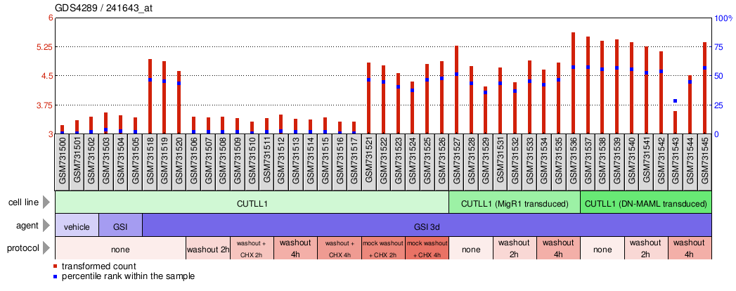 Gene Expression Profile