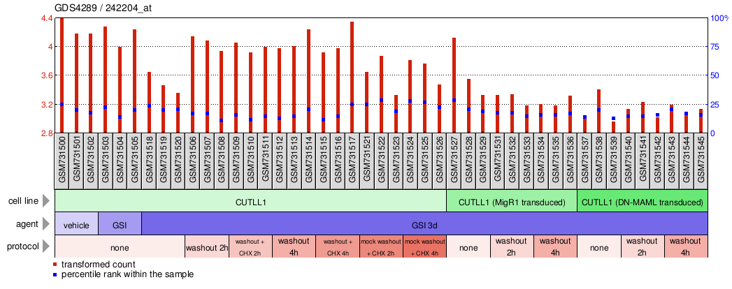 Gene Expression Profile