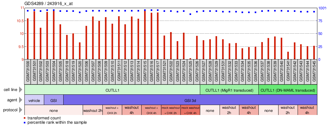 Gene Expression Profile