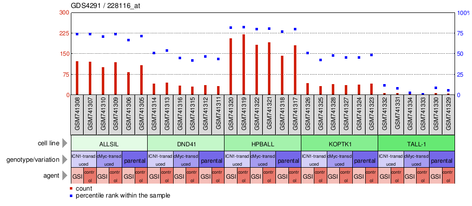 Gene Expression Profile