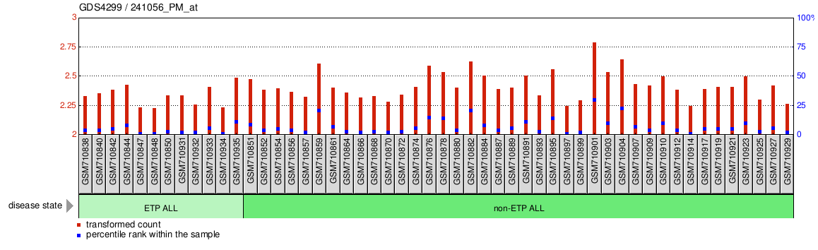 Gene Expression Profile