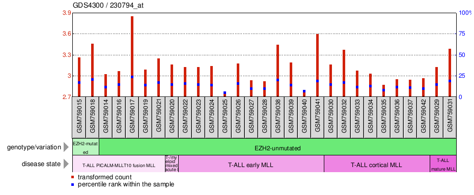 Gene Expression Profile