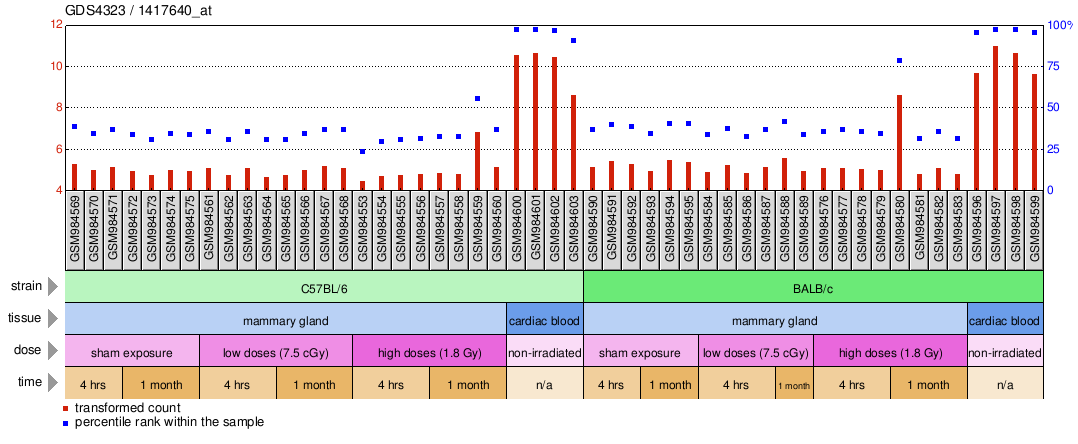 Gene Expression Profile