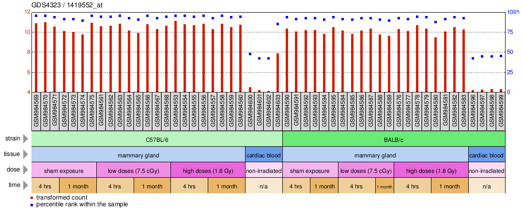 Gene Expression Profile