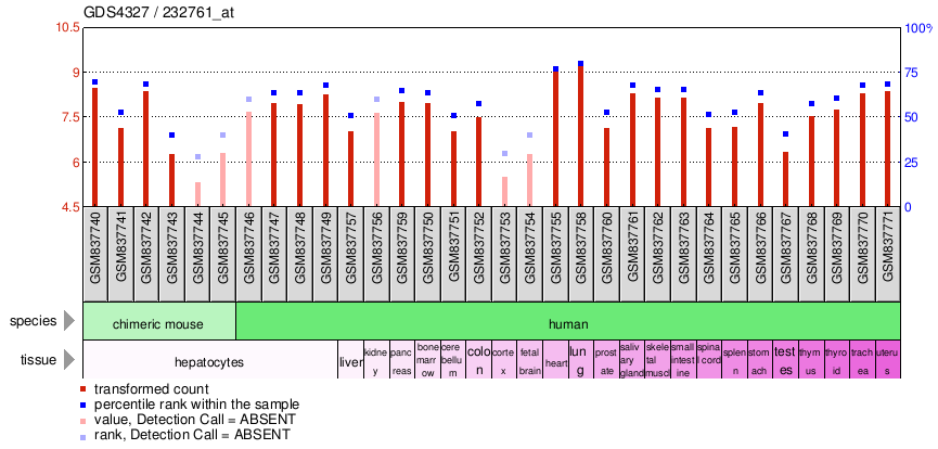 Gene Expression Profile