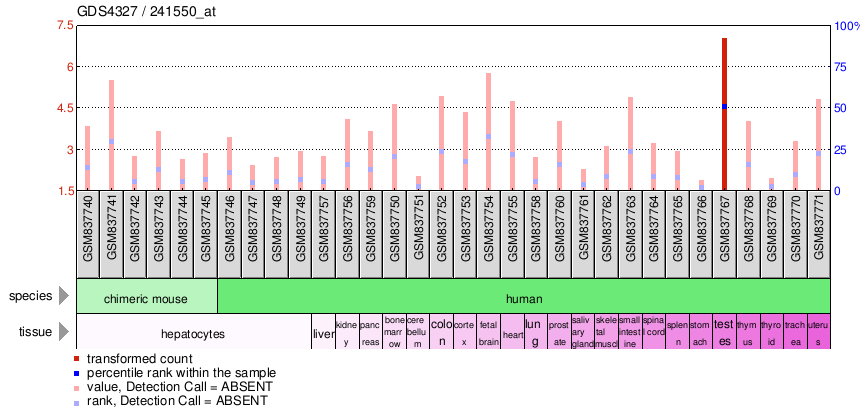 Gene Expression Profile