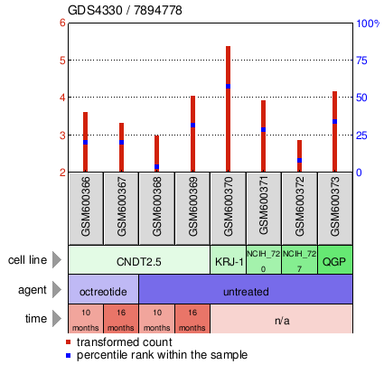 Gene Expression Profile