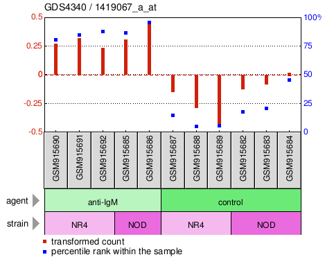 Gene Expression Profile